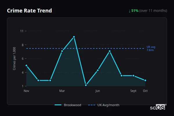 Crime Rate Trend for Brookwood - showing 51% decrease over 11 months