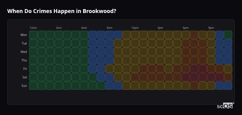 Crime time heatmap for Brookwood - showing when crimes are most likely to occur by day and hour