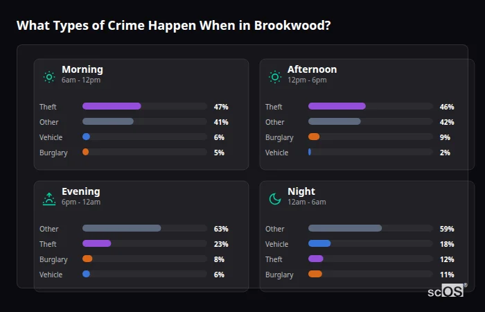 Crime types by time period for Brookwood - showing breakdown of burglary, violence, theft, and vehicle crime by morning, afternoon, evening, and night