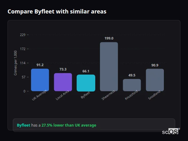 Compare Byfleet with similar populations - Byfleet crime rate is 27.5% lower than UK average