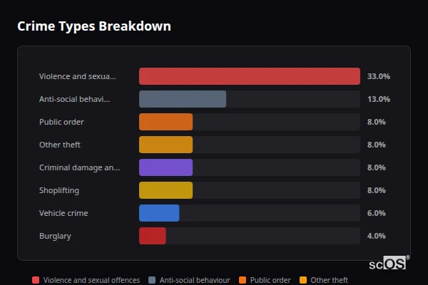Crime Types Breakdown for Byfleet - showing Violence and sexual offences (33%), Anti-social behaviour (13%), Public order (8%)