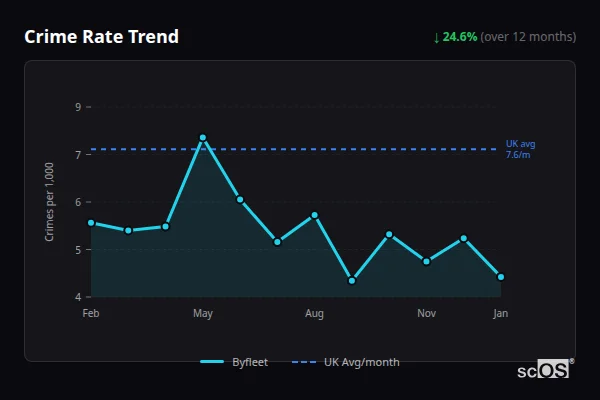 Crime Rate Trend for Byfleet - showing 24.6% decrease over 12 months