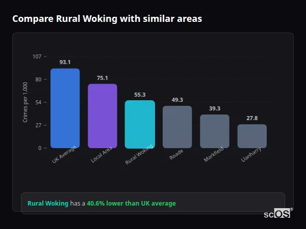 Compare Rural Woking with similar populations Compare Rural Woking with similar populations - Rural Woking crime rate is 40.6% lower than UK average