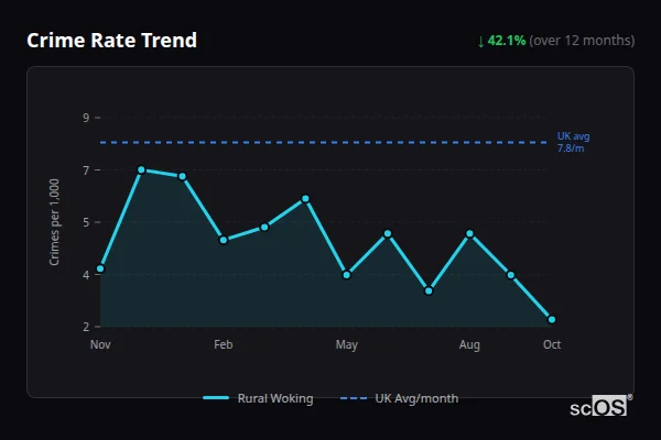 Crime Rate Trend - Rural Woking Crime Rate Trend for Rural Woking - showing 42.1% decrease over 12 months