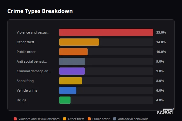 Crime Types Breakdown - Arborfield Cross Crime Types Breakdown for Arborfield Cross - showing Violence and sexual offences (33%), Other theft (14%), Public order (10%)