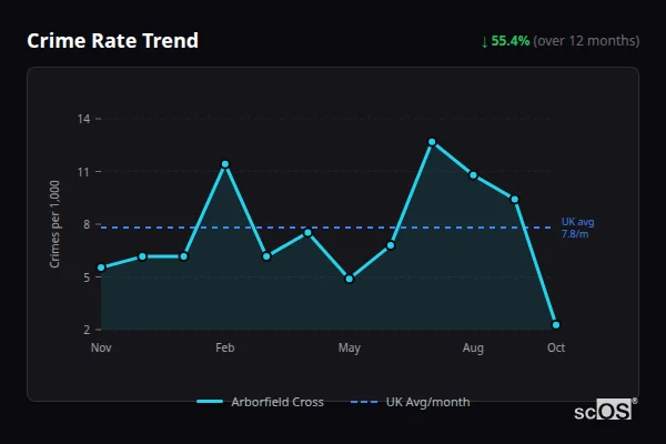 Crime Rate Trend - Arborfield Cross Crime Rate Trend for Arborfield Cross - showing 55.4% decrease over 12 months