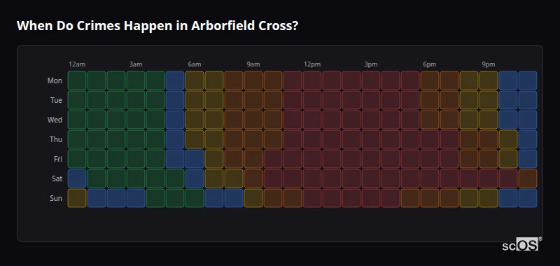 When Do Crimes Happen in Arborfield Cross? Crime time heatmap for Arborfield Cross - showing when crimes are most likely to occur by day and hour