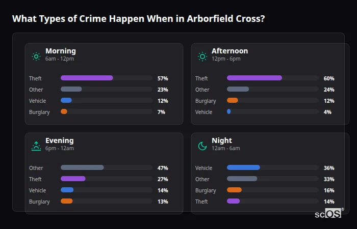 What Types of Crime Happen When in Arborfield Cross? Crime types by time period for Arborfield Cross - showing breakdown of burglary, violence, theft, and vehicle crime by morning, afternoon, evening, and night