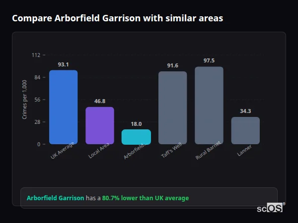 Compare Arborfield Garrison with similar populations - Arborfield Garrison crime rate is 80.7% lower than UK average