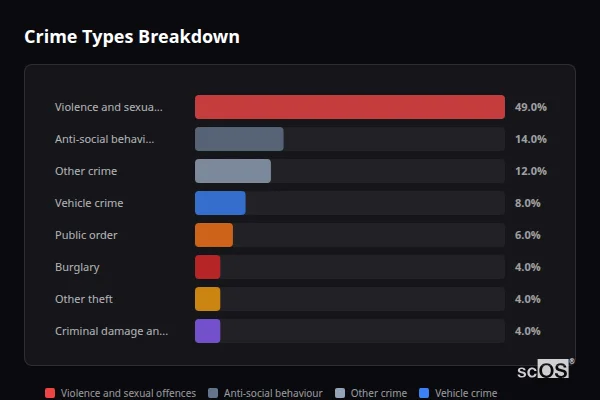 Crime Types Breakdown for Arborfield Garrison - showing Violence and sexual offences (49%), Anti-social behaviour (14%), Other crime (12%)