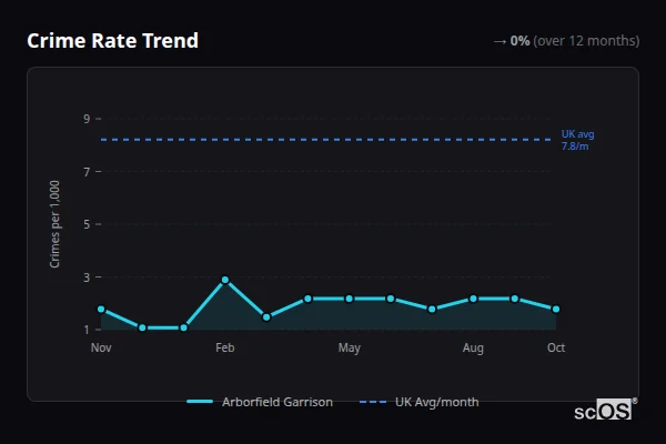 Crime Rate Trend for Arborfield Garrison - showing 0% stable over 12 months