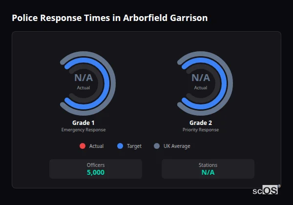 Police response times in Arborfield Garrison - showing Grade 1 immediate and Grade 2 priority response times compared to UK averages