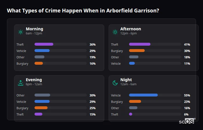 Crime types by time period for Arborfield Garrison - showing breakdown of burglary, violence, theft, and vehicle crime by morning, afternoon, evening, and night