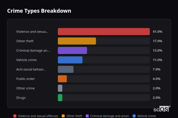 Crime Types Breakdown - Charvil Crime Types Breakdown for Charvil - showing Violence and sexual offences (41%), Other theft (17%), Criminal damage and arson (13%)