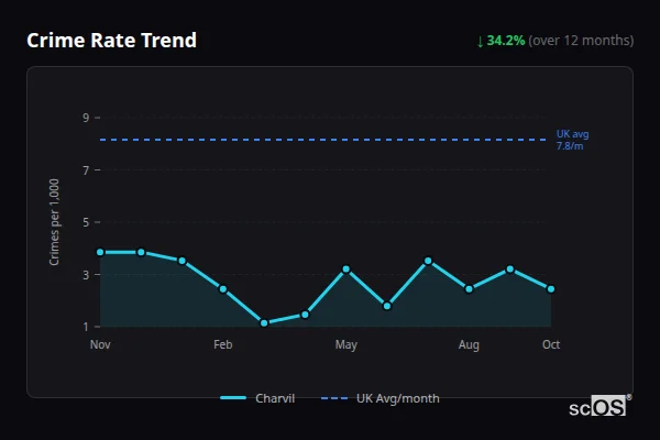 Crime Rate Trend - Charvil Crime Rate Trend for Charvil - showing 34.2% decrease over 12 months