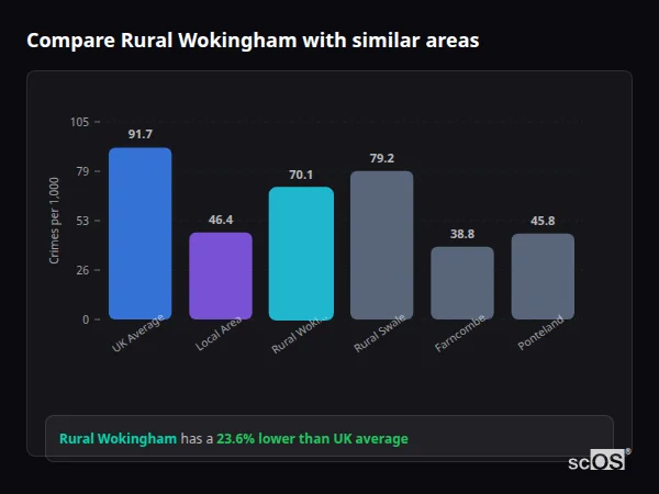 Compare Rural Wokingham with similar populations Compare Rural Wokingham with similar populations - Rural Wokingham crime rate is 23.6% lower than UK average