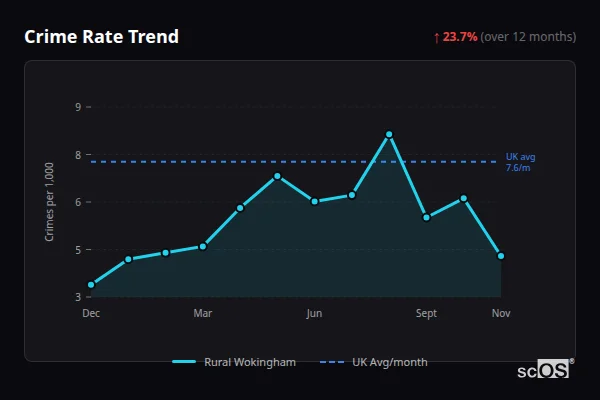 Crime Rate Trend - Rural Wokingham Crime Rate Trend for Rural Wokingham - showing 23.7% increase over 12 months