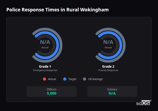 Police Response Times in Rural Wokingham Police response times in Rural Wokingham - showing Grade 1 immediate and Grade 2 priority response times compared to UK averages