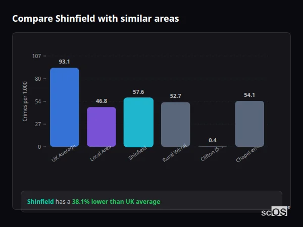 Compare Shinfield with similar populations - Shinfield crime rate is 38.1% lower than UK average