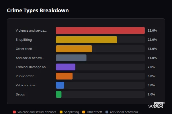 Crime Types Breakdown for Shinfield - showing Violence and sexual offences (32%), Shoplifting (22%), Other theft (13%)