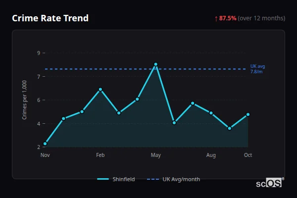 Crime Rate Trend for Shinfield - showing 87.5% increase over 12 months
