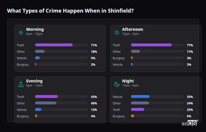 Crime types by time period for Shinfield - showing breakdown of burglary, violence, theft, and vehicle crime by morning, afternoon, evening, and night