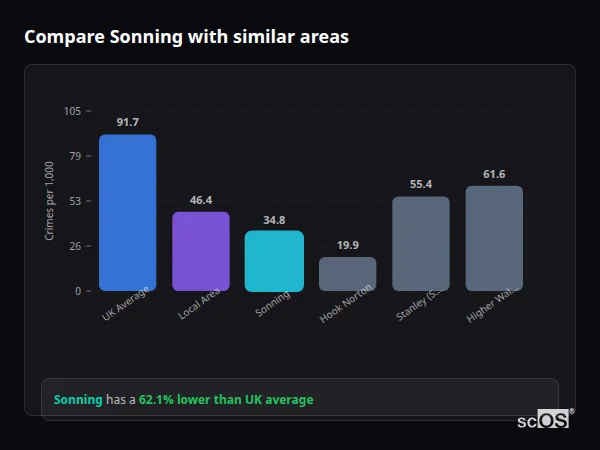 Compare Sonning with similar populations Compare Sonning with similar populations - Sonning crime rate is 62.1% lower than UK average
