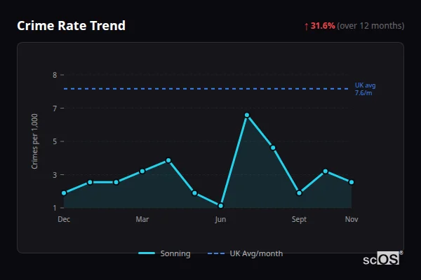 Crime Rate Trend - Sonning Crime Rate Trend for Sonning - showing 31.6% increase over 12 months