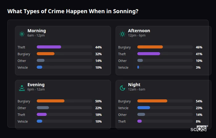 What Types of Crime Happen When in Sonning? Crime types by time period for Sonning - showing breakdown of burglary, violence, theft, and vehicle crime by morning, afternoon, evening, and night