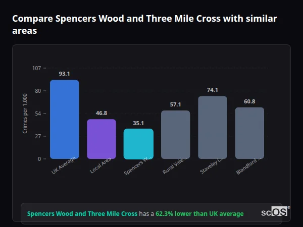 Compare Spencers Wood and Three Mile Cross with similar populations - Spencers Wood and Three Mile Cross crime rate is 62.3% lower than UK average
