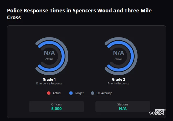 Police response times in Spencers Wood and Three Mile Cross - showing Grade 1 immediate and Grade 2 priority response times compared to UK averages