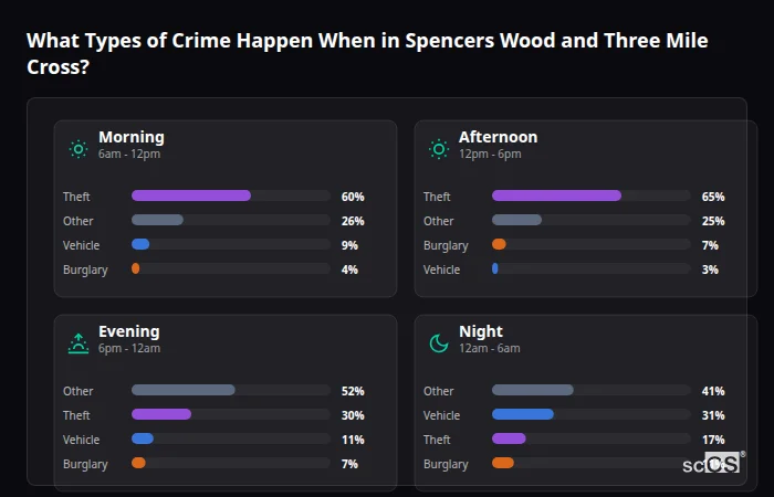 Crime types by time period for Spencers Wood and Three Mile Cross - showing breakdown of burglary, violence, theft, and vehicle crime by morning, afternoon, evening, and night