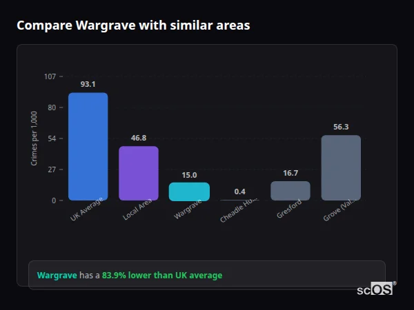 Compare Wargrave with similar populations - Wargrave crime rate is 83.9% lower than UK average