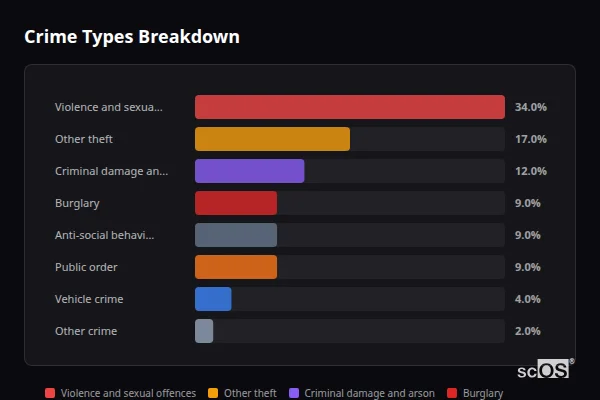 Crime Types Breakdown for Wargrave - showing Violence and sexual offences (34%), Other theft (17%), Criminal damage and arson (12%)