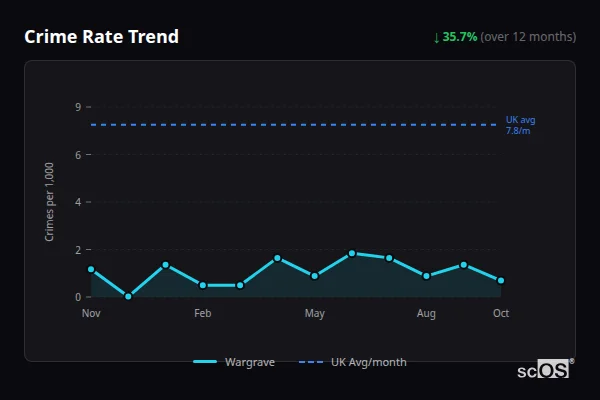 Crime Rate Trend for Wargrave - showing 35.7% decrease over 12 months