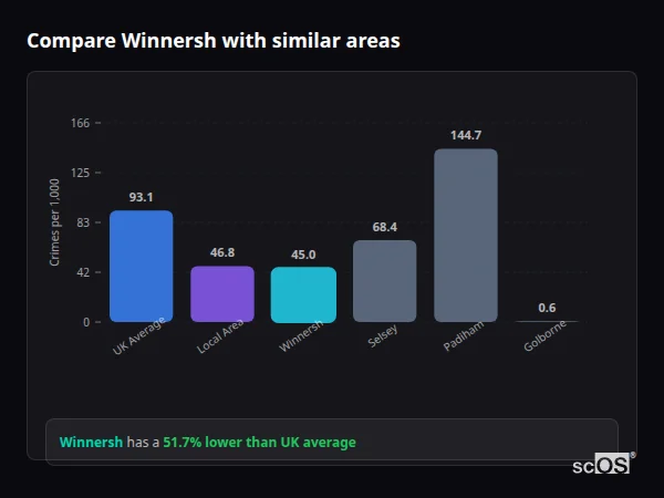 Compare Winnersh with similar populations - Winnersh crime rate is 51.7% lower than UK average