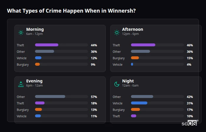 Crime types by time period for Winnersh - showing breakdown of burglary, violence, theft, and vehicle crime by morning, afternoon, evening, and night
