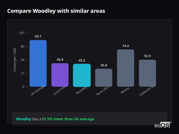 Compare Woodley with similar populations - Woodley crime rate is 51.5% lower than UK average
