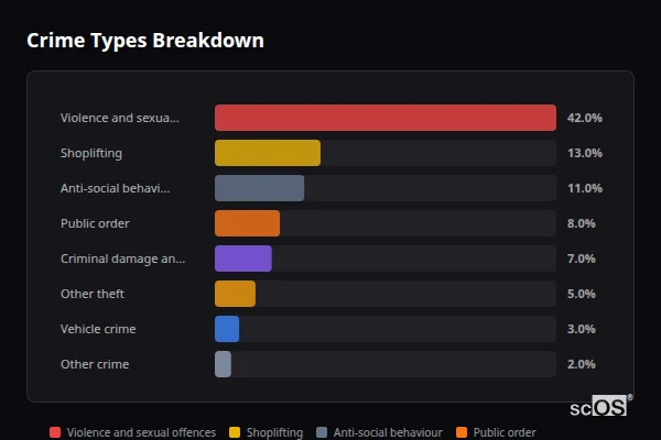 Crime Types Breakdown for Woodley - showing Violence and sexual offences (42%), Shoplifting (13%), Anti-social behaviour (11%)