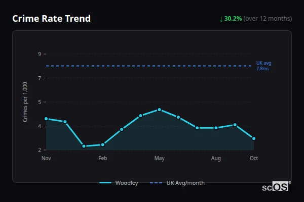 Crime Rate Trend for Woodley - showing 30.2% decrease over 12 months