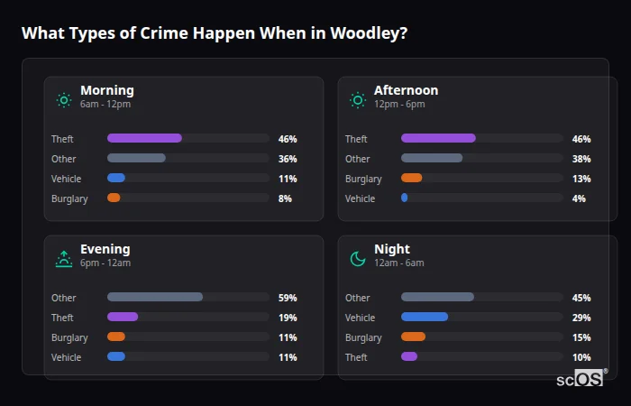 Crime types by time period for Woodley - showing breakdown of burglary, violence, theft, and vehicle crime by morning, afternoon, evening, and night