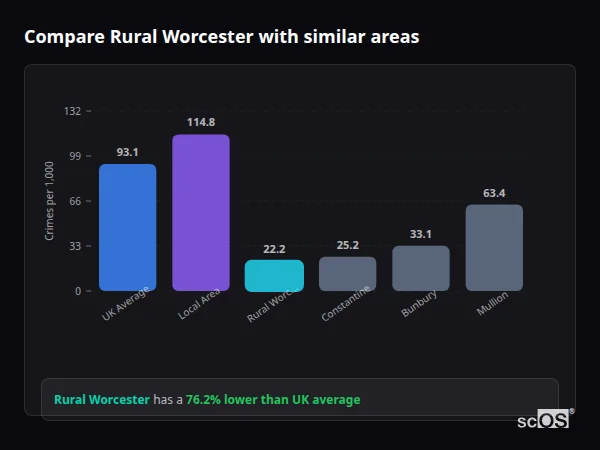Compare Rural Worcester with similar populations - Rural Worcester crime rate is 76.2% lower than UK average
