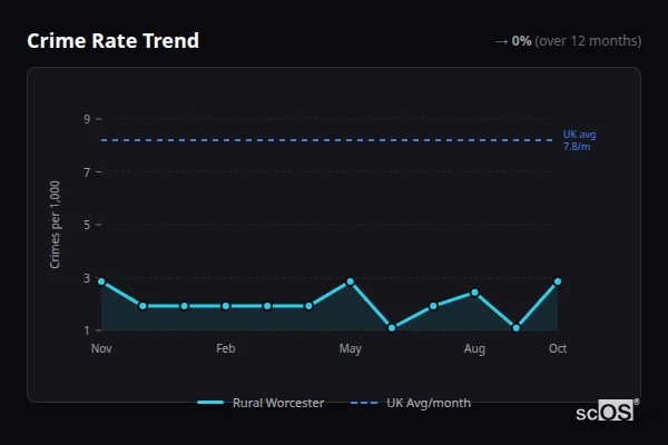 Crime Rate Trend for Rural Worcester - showing 0% stable over 12 months