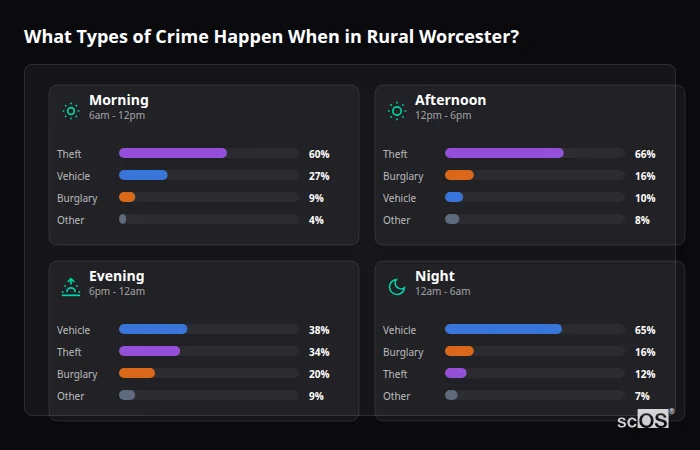 Crime types by time period for Rural Worcester - showing breakdown of burglary, violence, theft, and vehicle crime by morning, afternoon, evening, and night