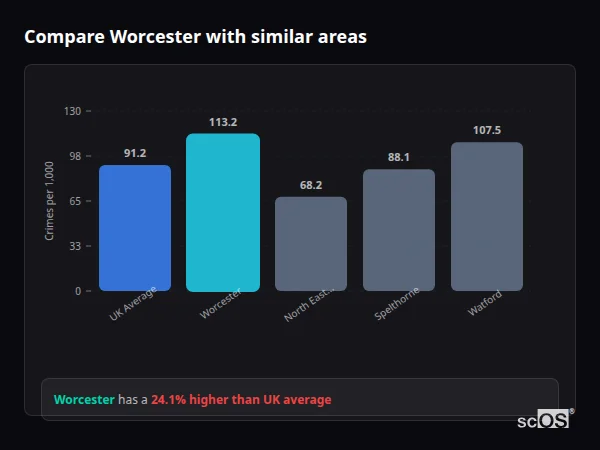 Compare Worcester with similar populations - Worcester crime rate is 27.8% higher than UK average