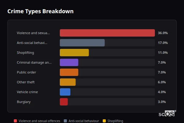 Crime Types Breakdown for Worcester - showing Violence and sexual offences (36%), Anti-social behaviour (17%), Shoplifting (11%)