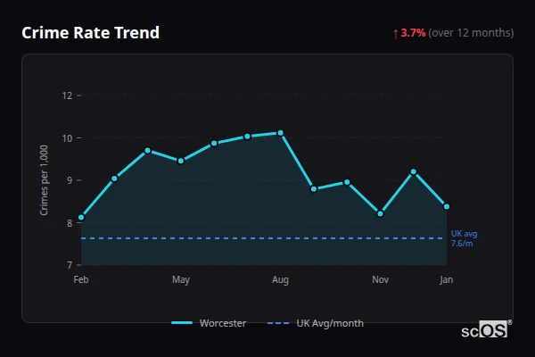 Crime Rate Trend for Worcester - showing 7.7% increase over 12 months