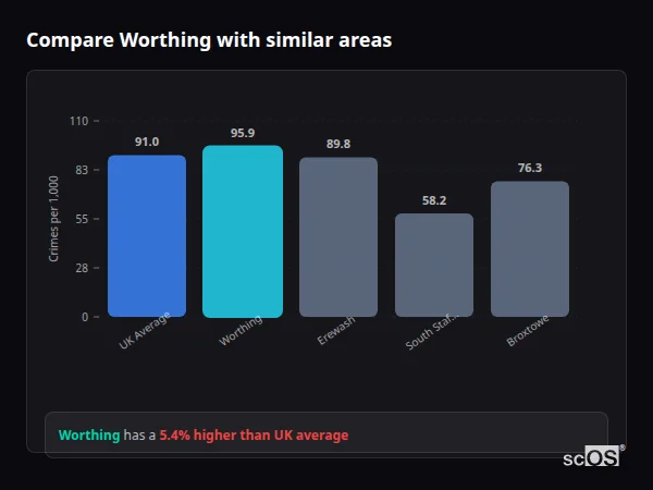 Compare Worthing with similar populations - Worthing crime rate is 3.1% higher than UK average