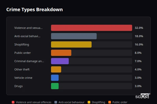 Crime Types Breakdown for Worthing - showing Violence and sexual offences (32%), Anti-social behaviour (18%), Shoplifting (16%)