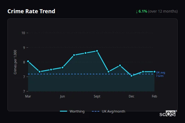 Crime Rate Trend for Worthing - showing 6.3% decrease over 12 months